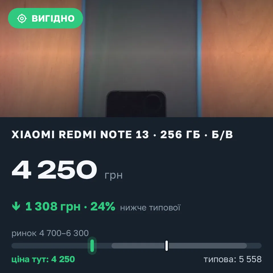 Знахідка Trofey: Redmi Note 13 256 ГБ б/у за 4 250 грн — на 1 550 грн (−24%) нижче ринку. Борислав, 12.10 11:22.