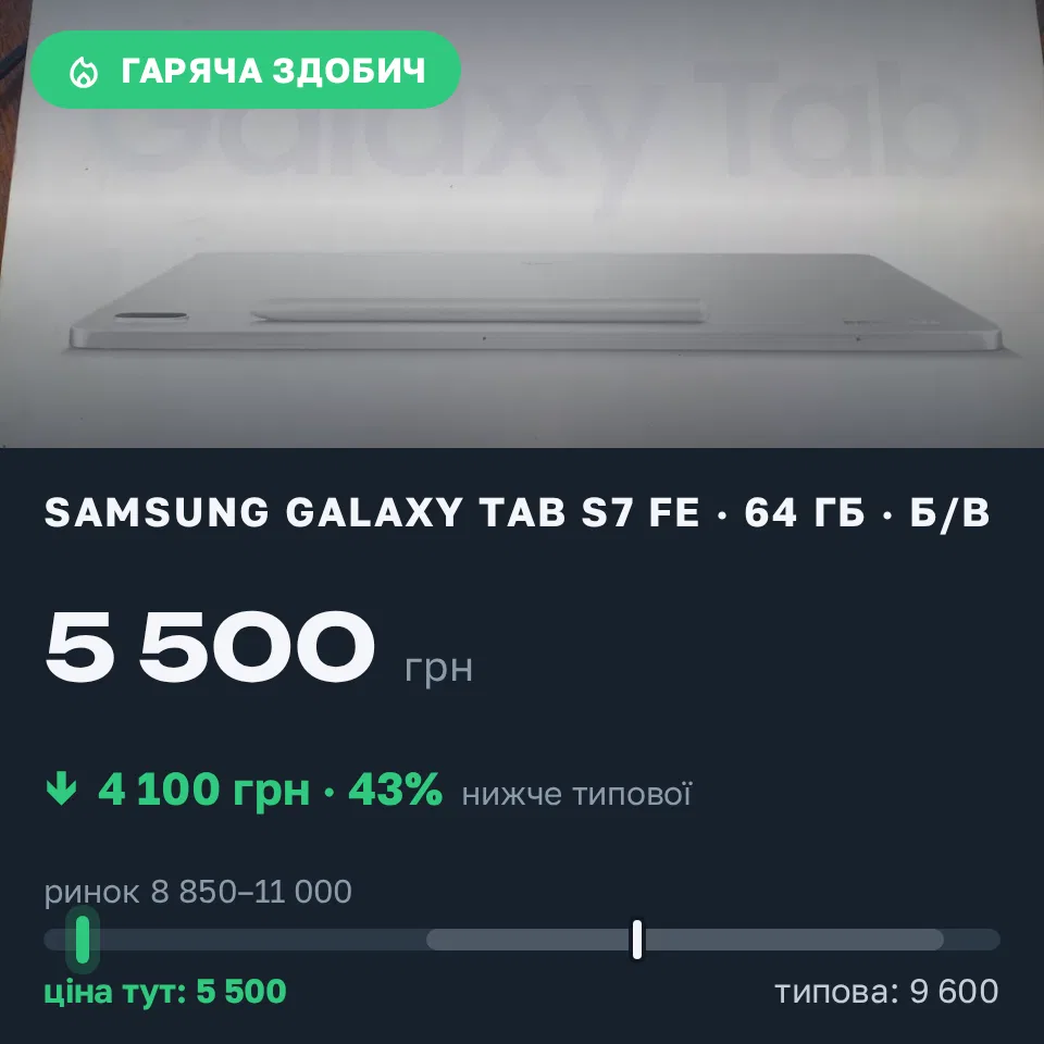 Знахідка Trofey: Samsung Galaxy Tab S7 FE 64 ГБ б/у за 5 500 грн — на 4 100 грн (−43%) нижче ринку. Кременчук, 12.10 11:25.