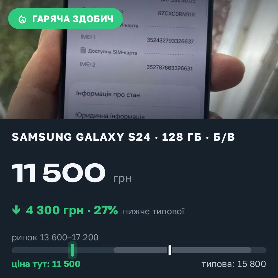 Знахідка Trofey: Galaxy S24 128 ГБ б/у за 11 500 грн — на 4 300 грн (−27%) нижче ринку. Львів, 12.10 11:31.