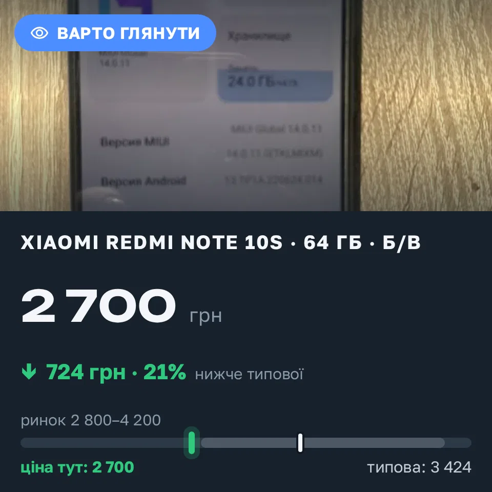 Знахідка Trofey: Redmi Note 10S 64 ГБ б/у за 2 700 грн — на 724 грн (−21%) нижче ринку. Кам’янське, 12.10 11:32.