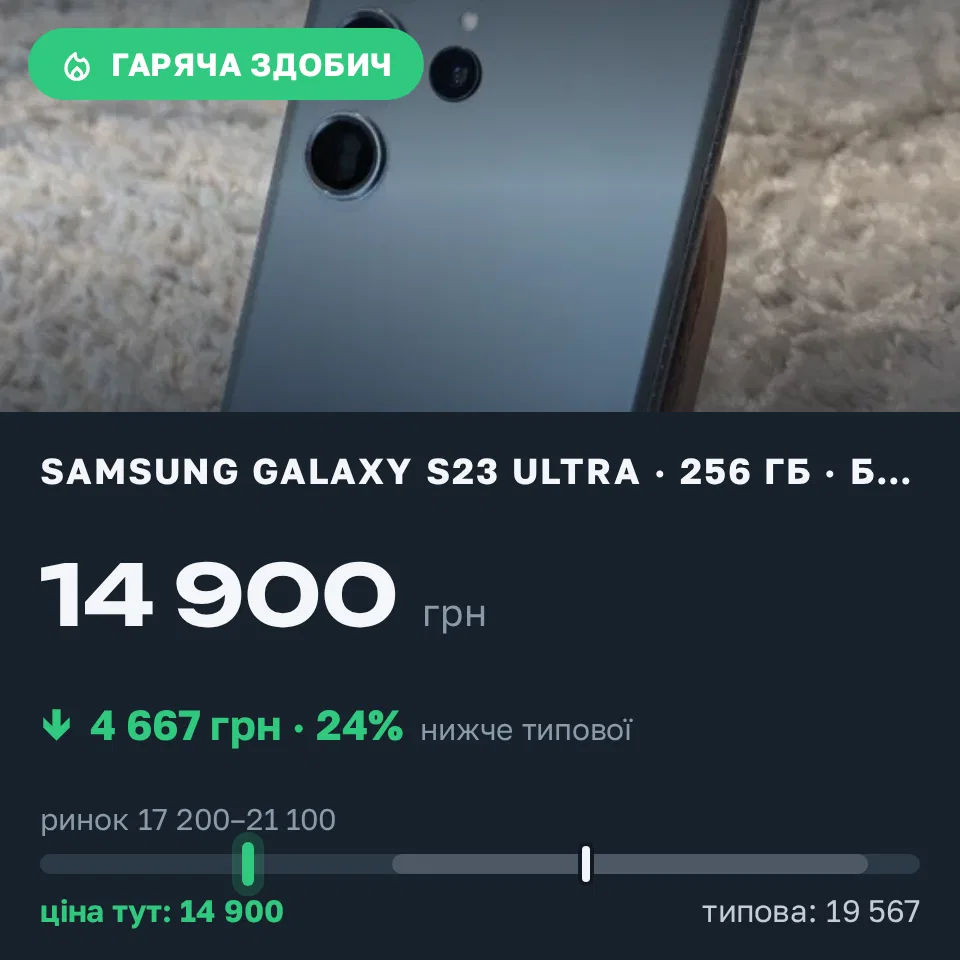 Знахідка Trofey: Galaxy S23 Ultra 256 ГБ б/у за 14 900 грн — на 5 514 грн (−24%) нижче ринку. Рясне-Руське, 12.10 11:39.