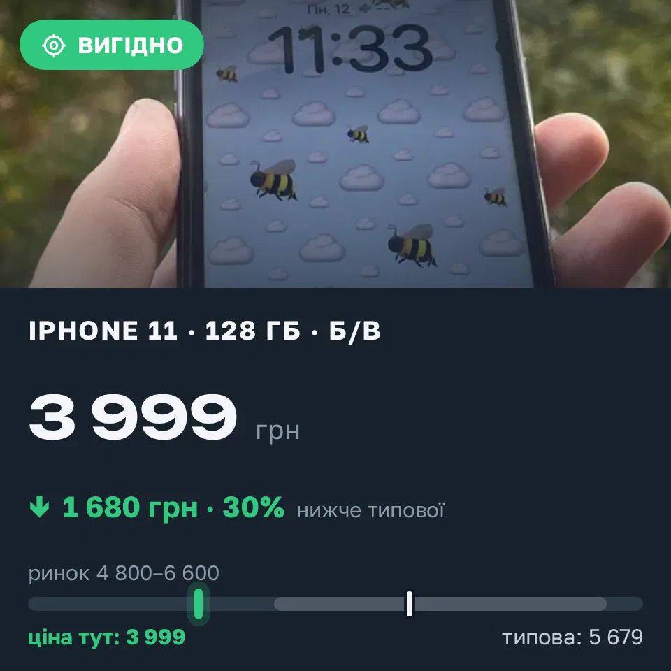 Знахідка Trofey: iPhone 11 128 ГБ б/у за 3 999 грн — на 3 001 грн (−30%) нижче ринку. Львів, 12.10 11:50.