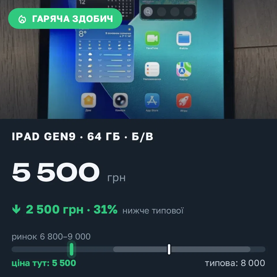 Знахідка Trofey: iPad (9th generation) 64 ГБ б/у за 5 500 грн — на 2 500 грн (−31%) нижче ринку. Київ, 12.10 11:57.