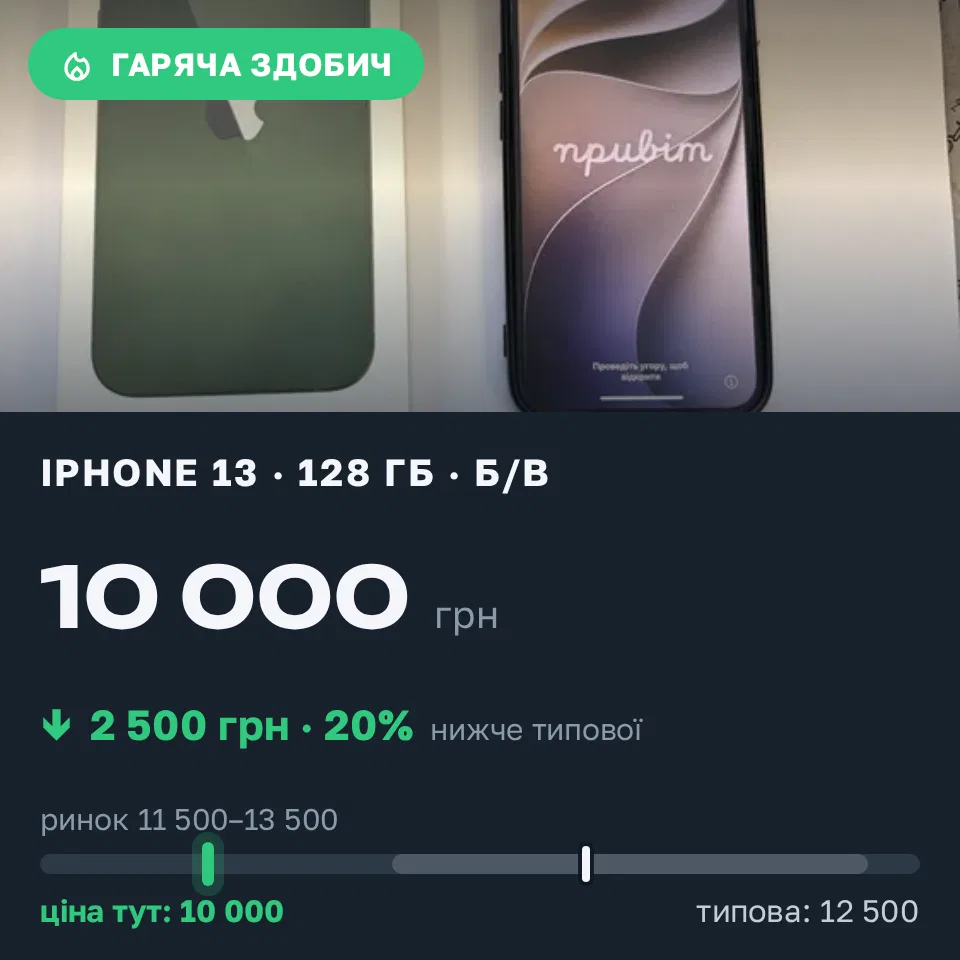 Знахідка Trofey: iPhone 13 128 ГБ б/у за 10 000 грн — на 2 500 грн (−20%) нижче ринку. Трускавець, 12.10 12:09.
