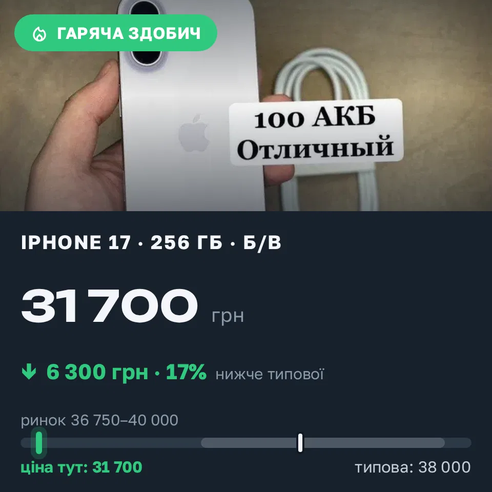 Знахідка Trofey: iPhone 17 256 ГБ б/у за 31 700 грн — на 6 300 грн (−17%) нижче ринку. Ромни, 12.10 12:23.
