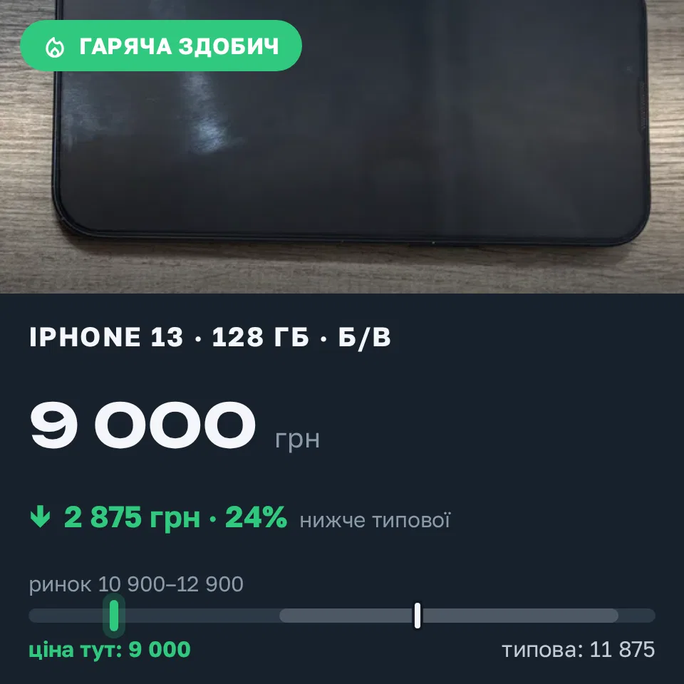 Знахідка Trofey: iPhone 13 128 ГБ б/у за 9 000 грн — на 3 500 грн (−24%) нижче ринку. Татарбунари, 12.10 12:33.