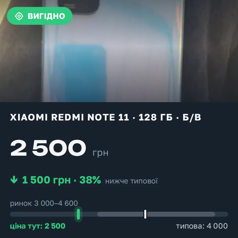 Знахідка Trofey: Redmi Note 11 128 ГБ б/у за 2 500 грн — на 1 500 грн (−38%) нижче ринку. Кролевець, 12.10 12:35.