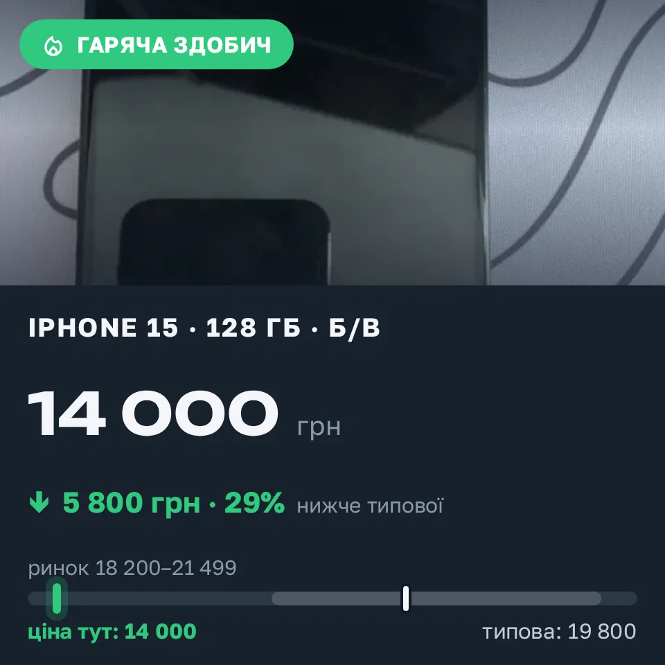 Знахідка Trofey: iPhone 15 128 ГБ б/у за 14 000 грн — на 5 800 грн (−29%) нижче ринку. Львів, 12.10 12:38.