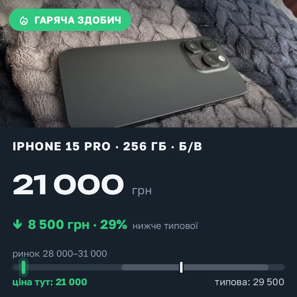 Знахідка Trofey: iPhone 15 Pro 256 ГБ б/у за 21 000 грн — на 8 500 грн (−29%) нижче ринку. Житомир, 12.10 12:45.