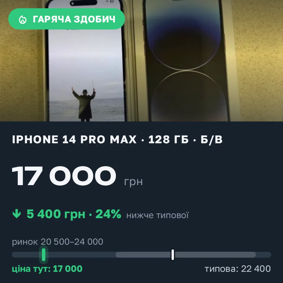 Знахідка Trofey: iPhone 14 Pro Max 128 ГБ б/у за 17 000 грн — на 5 400 грн (−24%) нижче ринку. Черкаси, 12.10 12:46.
