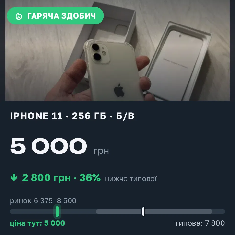 Знахідка Trofey: iPhone 11 256 ГБ б/у за 5 000 грн — на 2 800 грн (−36%) нижче ринку. Чернівці, 12.10 12:58.