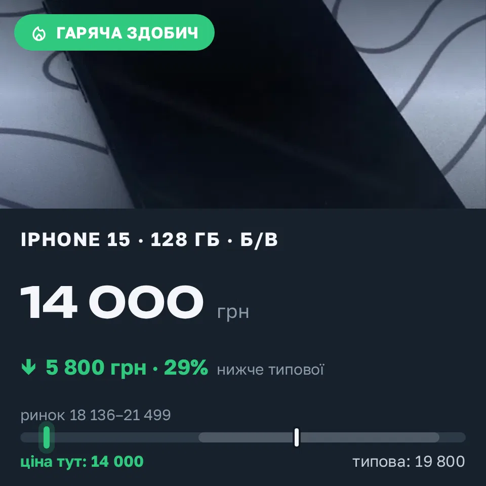 Знахідка Trofey: iPhone 15 128 ГБ б/у за 14 000 грн — на 5 800 грн (−29%) нижче ринку. Львів, 12.10 13:23.