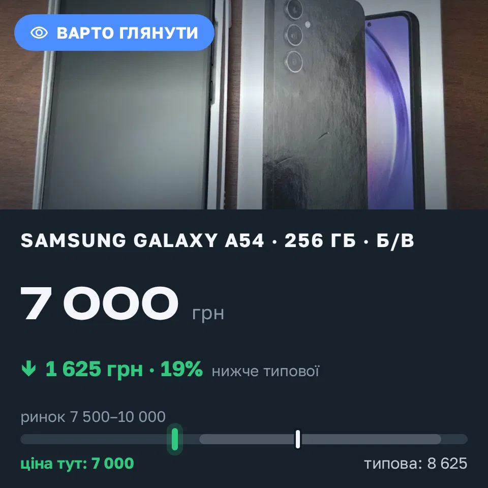 Знахідка Trofey: Galaxy A54 256 ГБ б/у за 7 000 грн — на 1 625 грн (−19%) нижче ринку. Луцьк, 12.10 13:34.