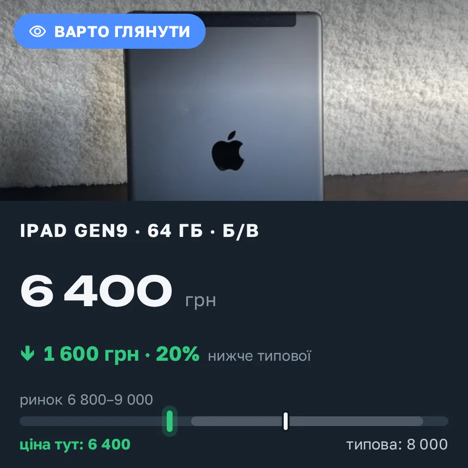 Знахідка Trofey: iPad (9th generation) 64 ГБ б/у за 6 400 грн — на 1 600 грн (−20%) нижче ринку. Львів, 12.10 13:37.