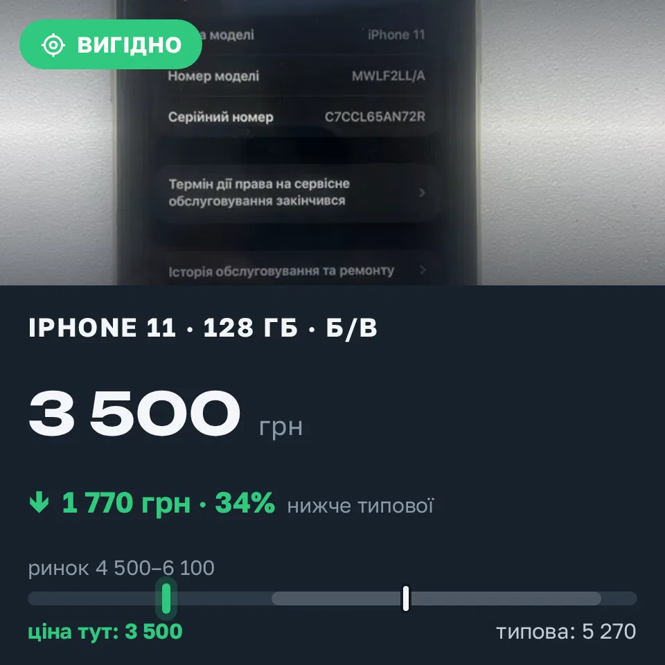 Знахідка Trofey: iPhone 11 128 ГБ б/у за 3 500 грн — на 3 500 грн (−34%) нижче ринку. Львів, 12.10 13:37.