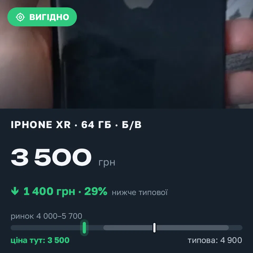 Знахідка Trofey: iPhone XR 64 ГБ б/у за 3 500 грн — на 1 400 грн (−29%) нижче ринку. Березне, 12.10 14:06.