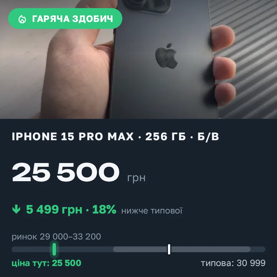 Знахідка Trofey: iPhone 15 Pro Max 256 ГБ б/у за 25 500 грн — на 5 499 грн (−18%) нижче ринку. Дніпро, 12.10 14:06.