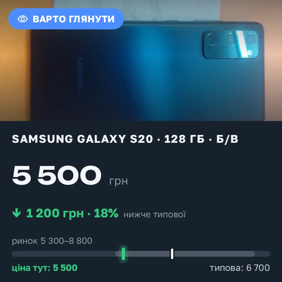 Знахідка Trofey: Galaxy S20 128 ГБ б/у за 5 500 грн — на 1 200 грн (−18%) нижче ринку. Київ, 12.10 14:16.
