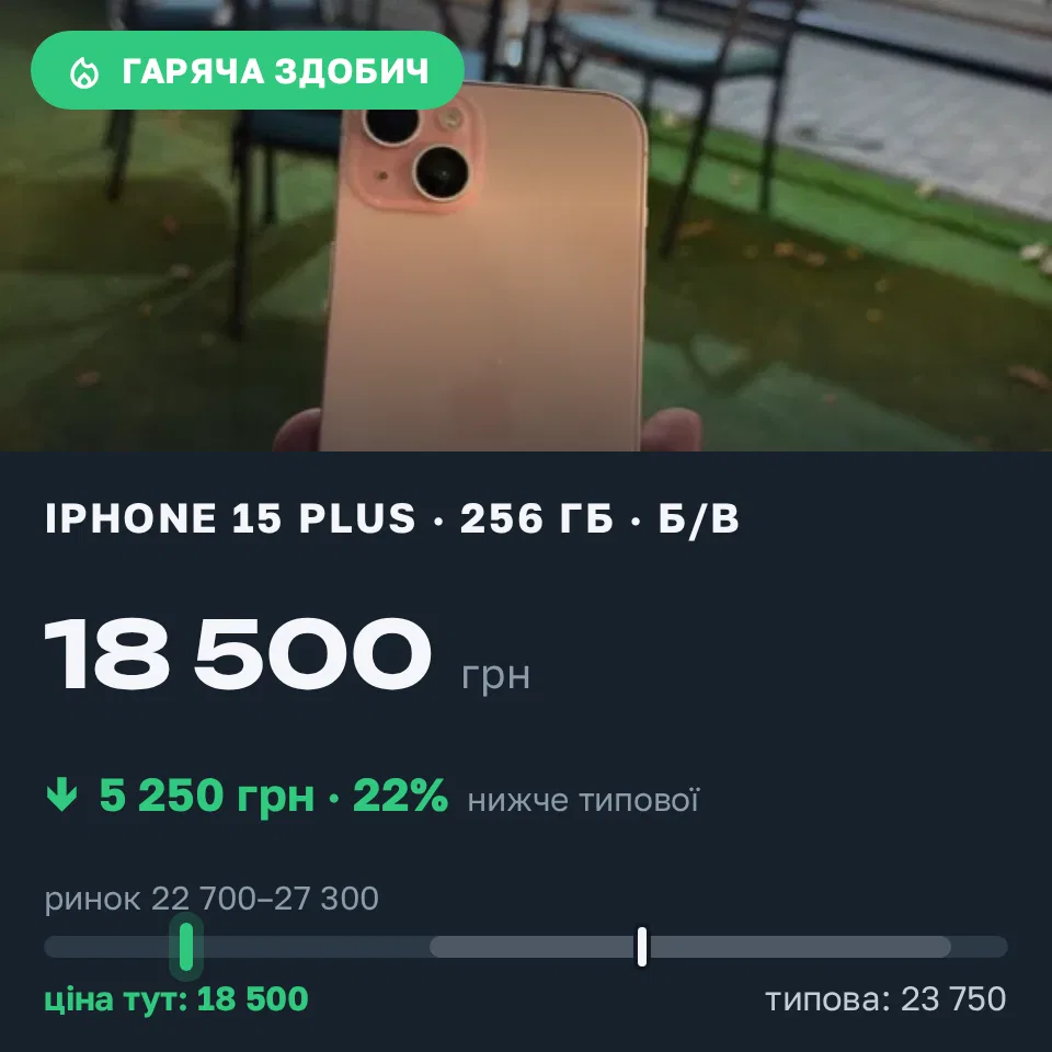 Знахідка Trofey: iPhone 15 Plus 256 ГБ б/у за 18 500 грн — на 5 250 грн (−22%) нижче ринку. Одеса, 12.10 14:35.