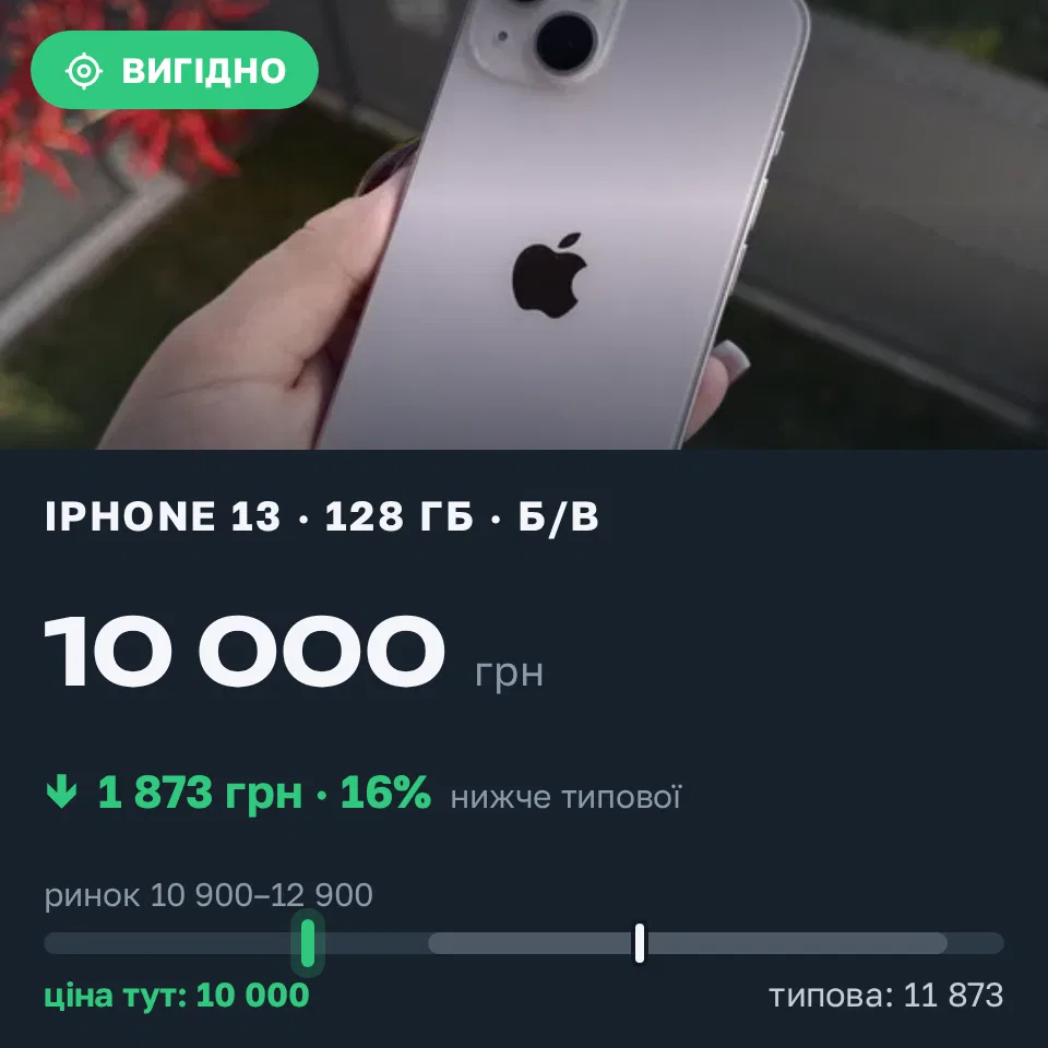 Знахідка Trofey: iPhone 13 128 ГБ б/у за 10 000 грн — на 2 500 грн (−16%) нижче ринку. Богородчани, 12.10 14:37.
