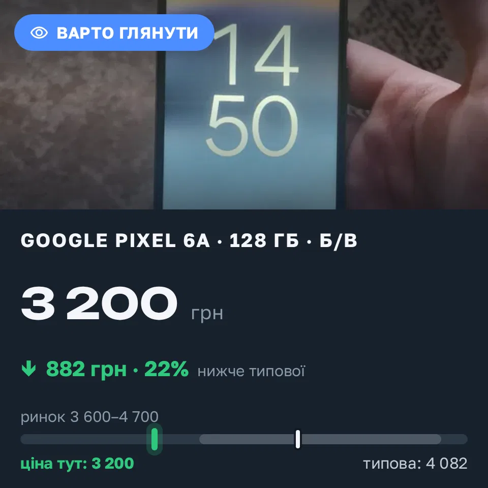 Знахідка Trofey: Pixel 6a 128 ГБ б/у за 3 200 грн — на 2 800 грн (−22%) нижче ринку. Липини, 12.10 15:08.