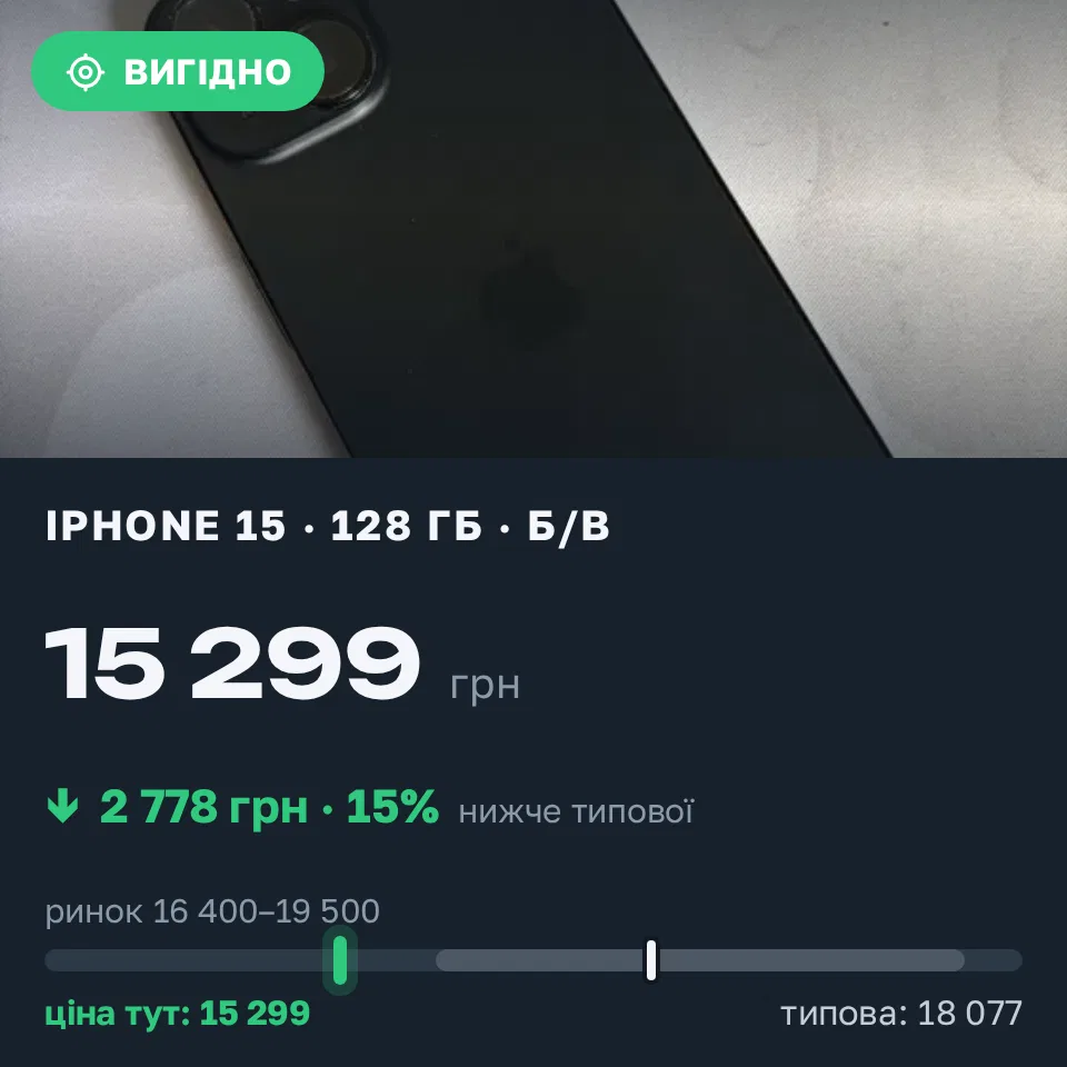Знахідка Trofey: iPhone 15 128 ГБ б/у за 15 299 грн — на 4 501 грн (−15%) нижче ринку. Львів, 12.10 15:16.