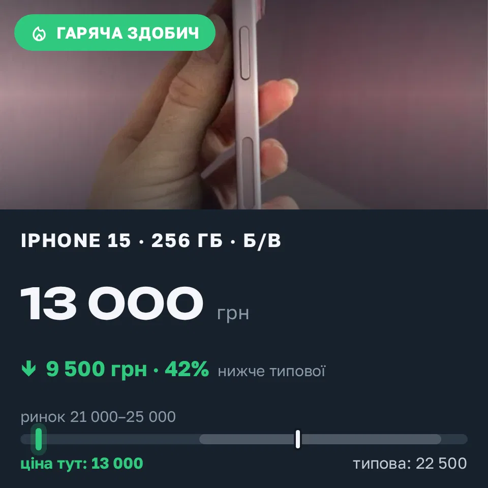 Знахідка Trofey: iPhone 15 256 ГБ б/у за 13 000 грн — на 9 500 грн (−42%) нижче ринку. Київ, 12.10 15:28.