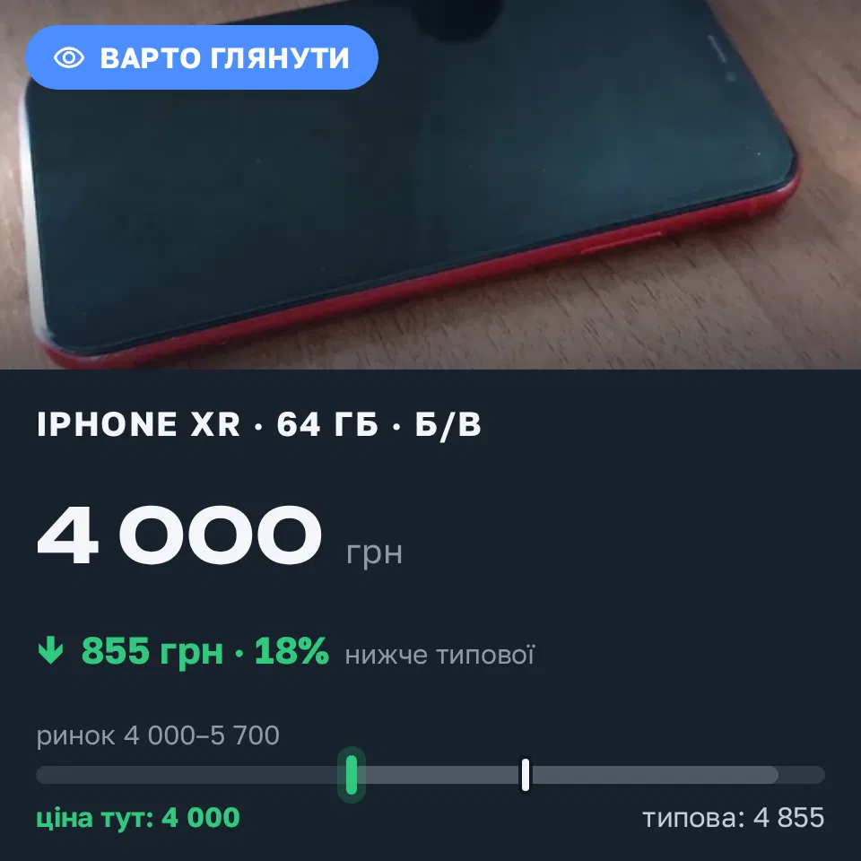 Знахідка Trofey: iPhone XR 64 ГБ б/у за 4 000 грн — на 855 грн (−18%) нижче ринку. Ніжин, 12.10 15:28.