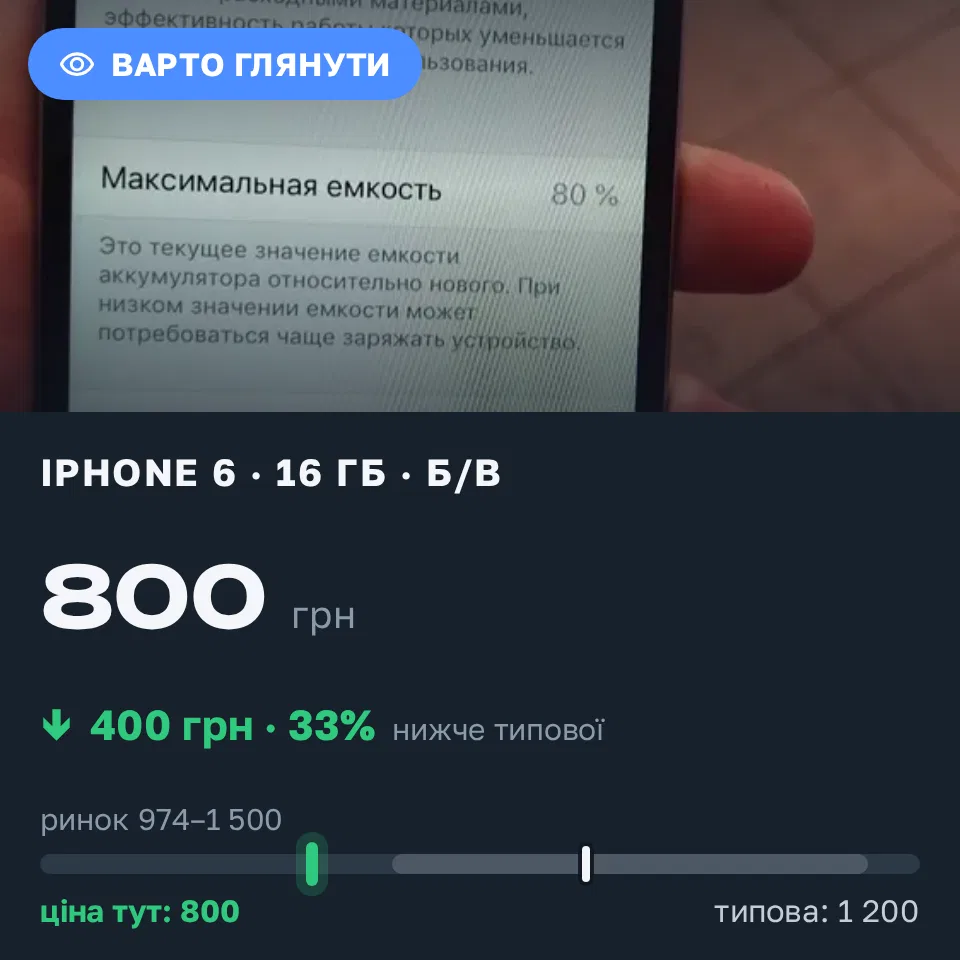 Знахідка Trofey: iPhone 6 16 ГБ б/у за 800 грн — на 400 грн (−33%) нижче ринку. Київ, 12.10 15:38.