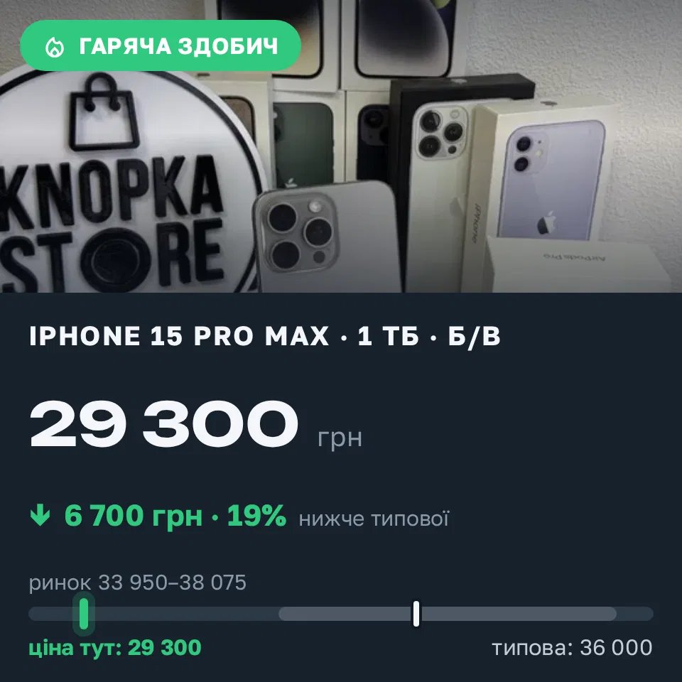 Знахідка Trofey: iPhone 15 Pro Max 1 ТБ б/у за 29 300 грн — на 6 700 грн (−19%) нижче ринку. Київ, 12.10 15:48.