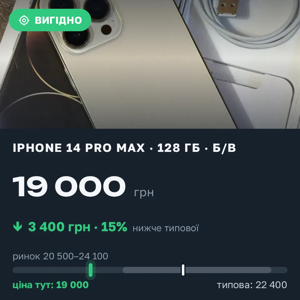 Знахідка Trofey: iPhone 14 Pro Max 128 ГБ б/у за 19 000 грн — на 3 400 грн (−15%) нижче ринку. Київ, 12.10 16:10.