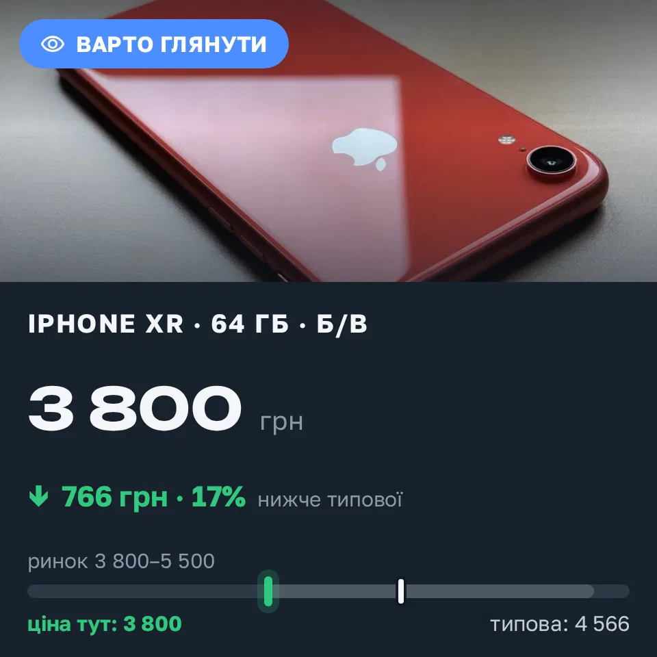 Знахідка Trofey: iPhone XR 64 ГБ б/у за 3 800 грн — на 1 005 грн (−17%) нижче ринку. Київ, 12.10 16:10.
