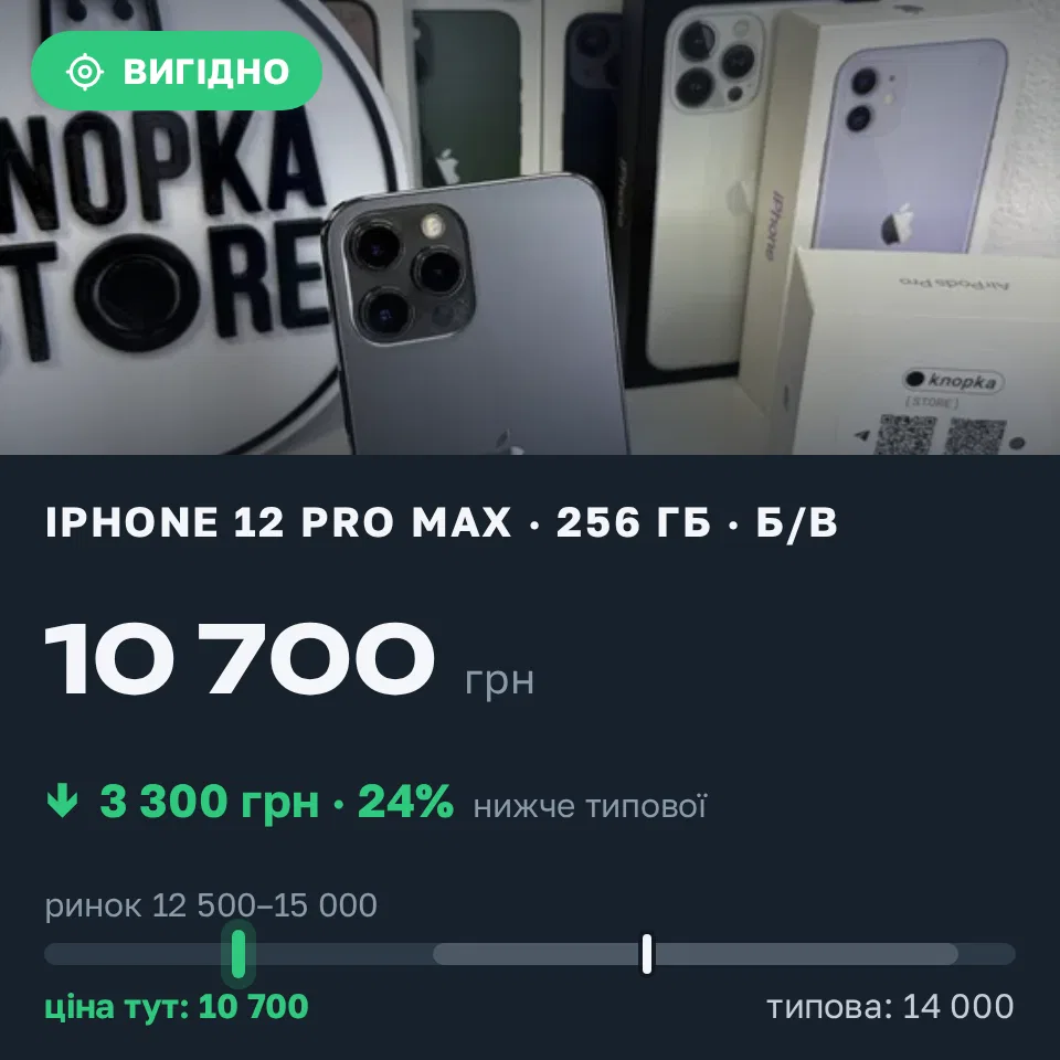 Знахідка Trofey: iPhone 12 Pro Max 256 ГБ б/у за 10 700 грн — на 3 300 грн (−24%) нижче ринку. Київ, 12.10 16:21.