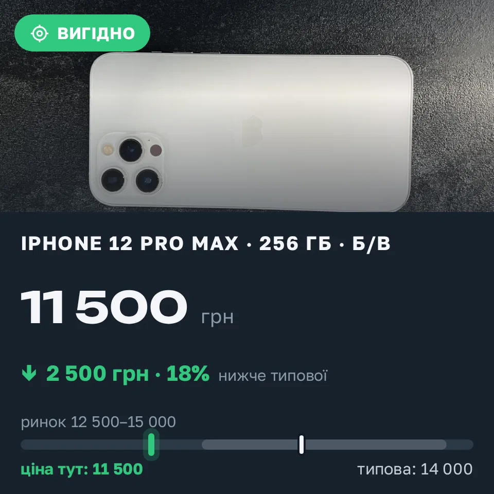 Знахідка Trofey: iPhone 12 Pro Max 256 ГБ б/у за 11 500 грн — на 2 500 грн (−18%) нижче ринку. Тернопіль, 12.10 16:31.
