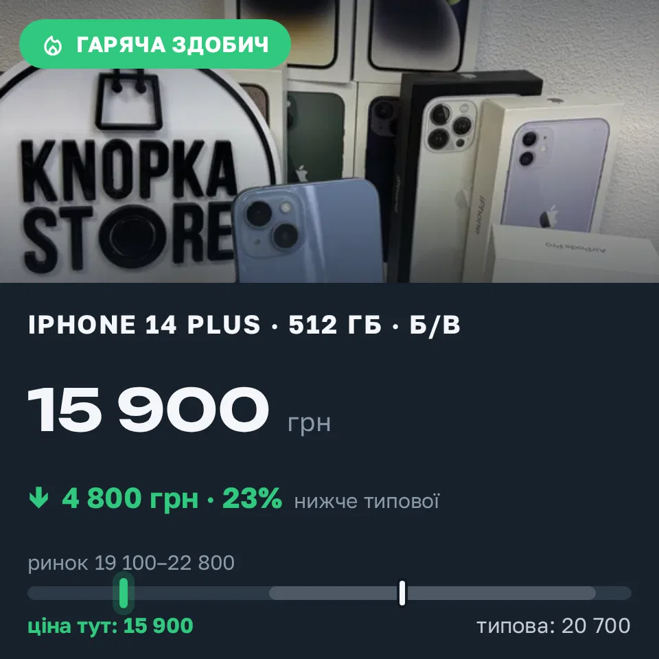 Знахідка Trofey: iPhone 14 Plus 512 ГБ б/у за 15 900 грн — на 4 800 грн (−23%) нижче ринку. Київ, 12.10 16:39.