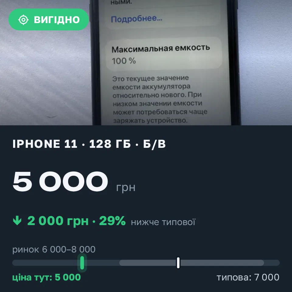 Знахідка Trofey: iPhone 11 128 ГБ б/у за 5 000 грн — на 2 000 грн (−29%) нижче ринку. Дніпро, 12.10 16:40.