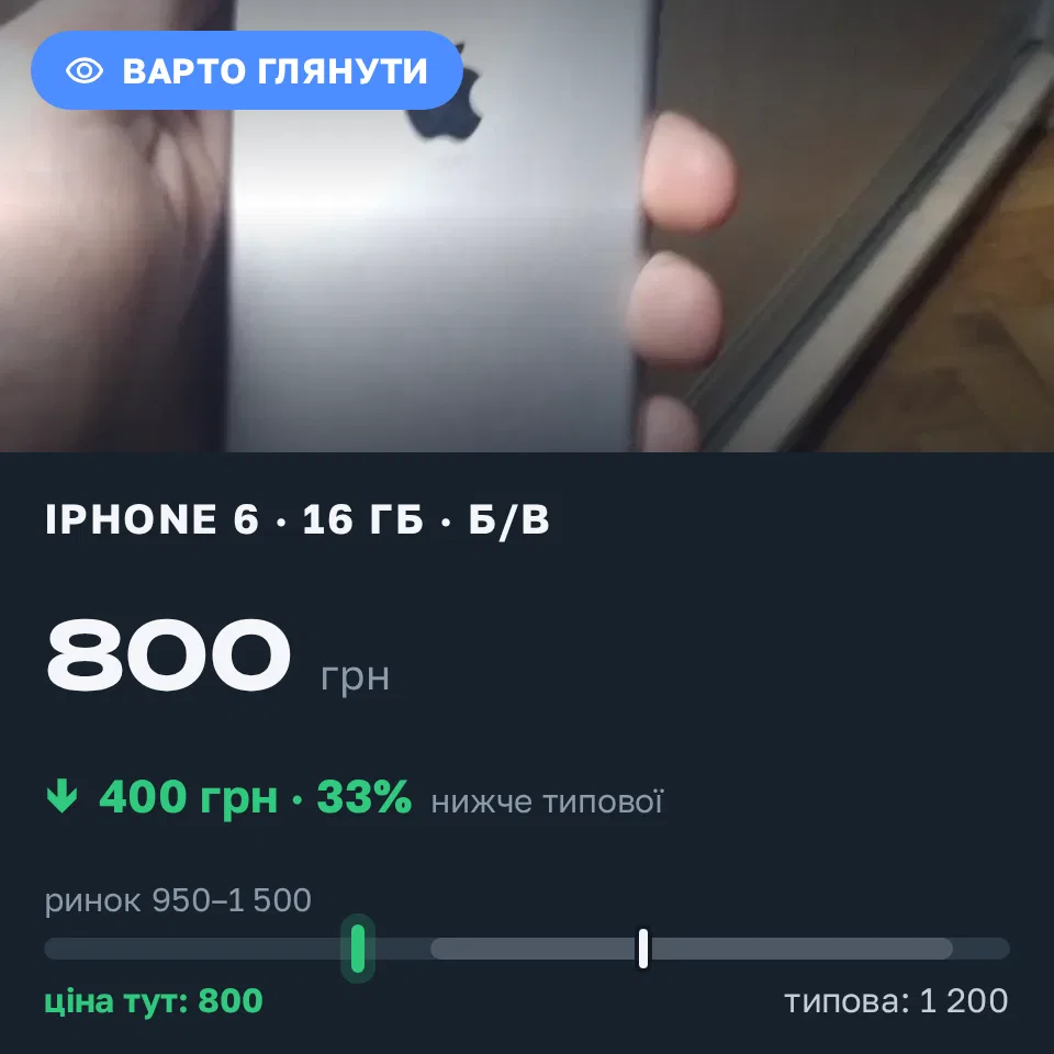 Знахідка Trofey: iPhone 6 16 ГБ б/у за 800 грн — на 400 грн (−33%) нижче ринку. Київ, 12.10 16:55.