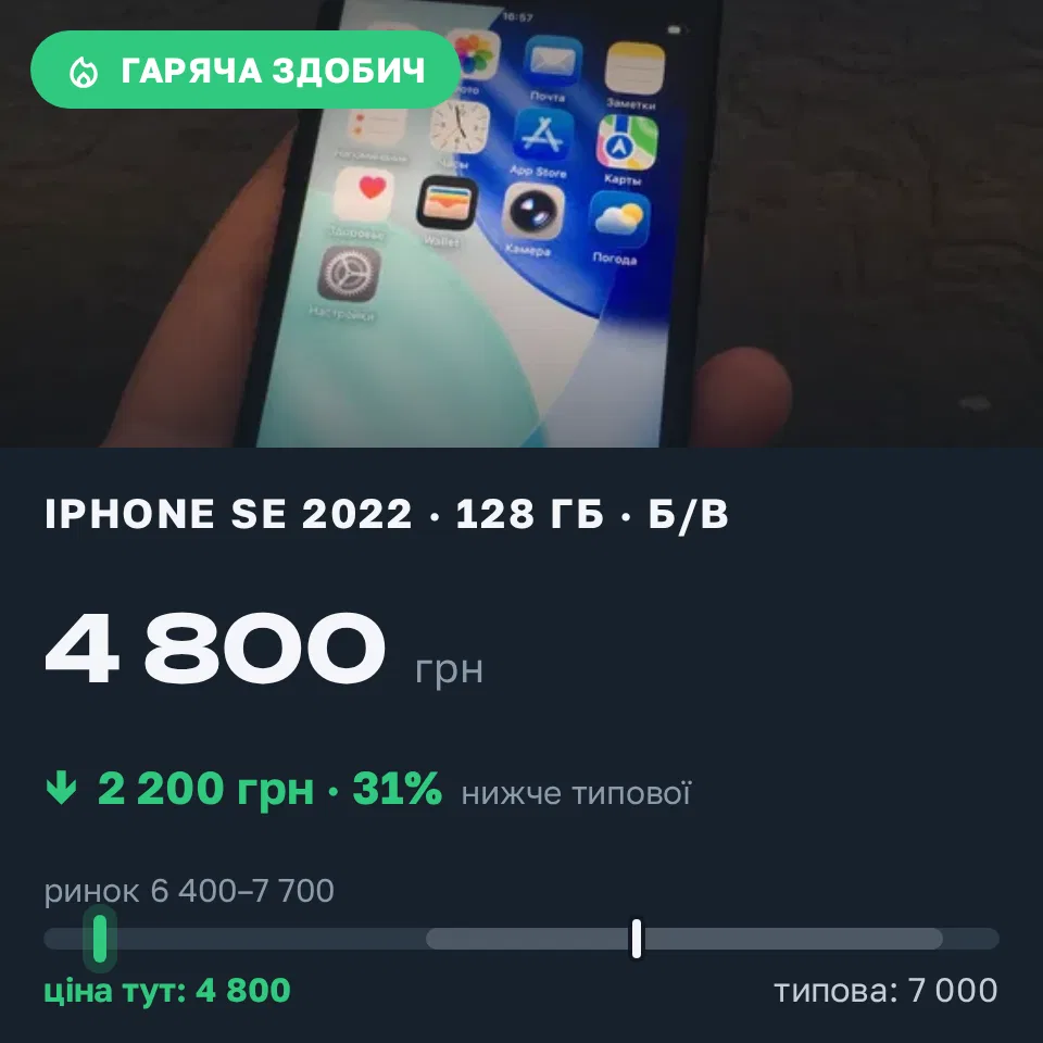 Знахідка Trofey: iPhone SE 2022 128 ГБ б/у за 4 800 грн — на 2 200 грн (−31%) нижче ринку. Одеса, 12.10 17:09.