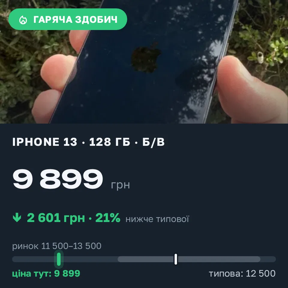 Знахідка Trofey: iPhone 13 128 ГБ б/у за 9 899 грн — на 2 601 грн (−21%) нижче ринку. Дунаївці, 12.10 17:15.
