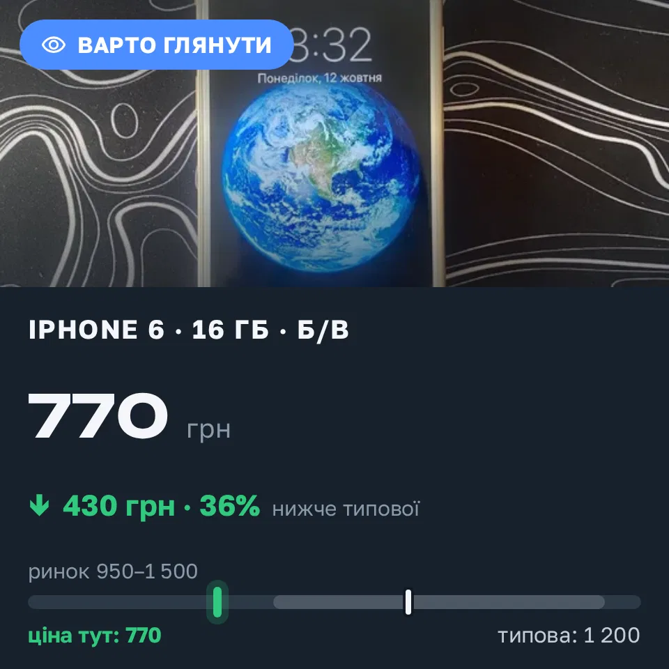 Знахідка Trofey: iPhone 6 16 ГБ б/у за 770 грн — на 430 грн (−36%) нижче ринку. Тернопіль, 12.10 17:23.