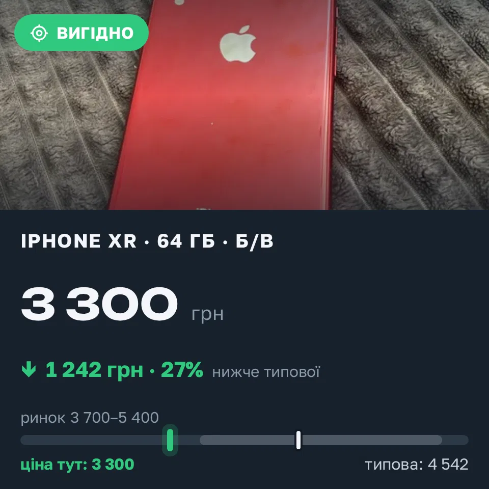 Знахідка Trofey: iPhone XR 64 ГБ б/у за 3 300 грн — на 1 500 грн (−27%) нижче ринку. Львів, 12.10 17:53.