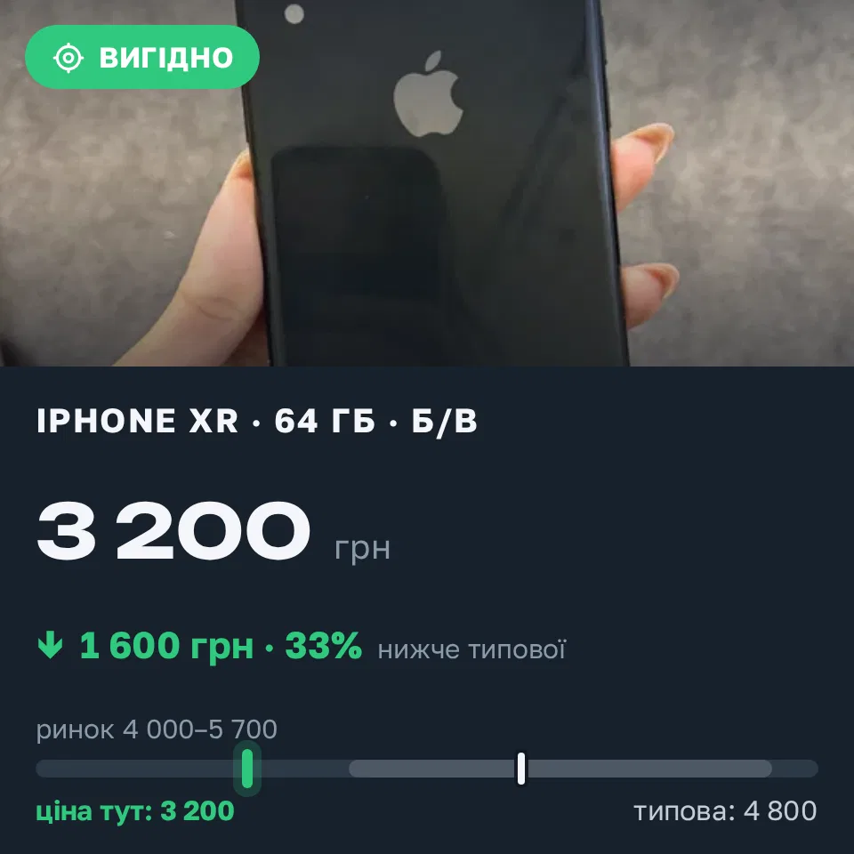 Знахідка Trofey: iPhone XR 64 ГБ б/у за 3 200 грн — на 1 600 грн (−33%) нижче ринку. Хуст, 12.10 18:00.