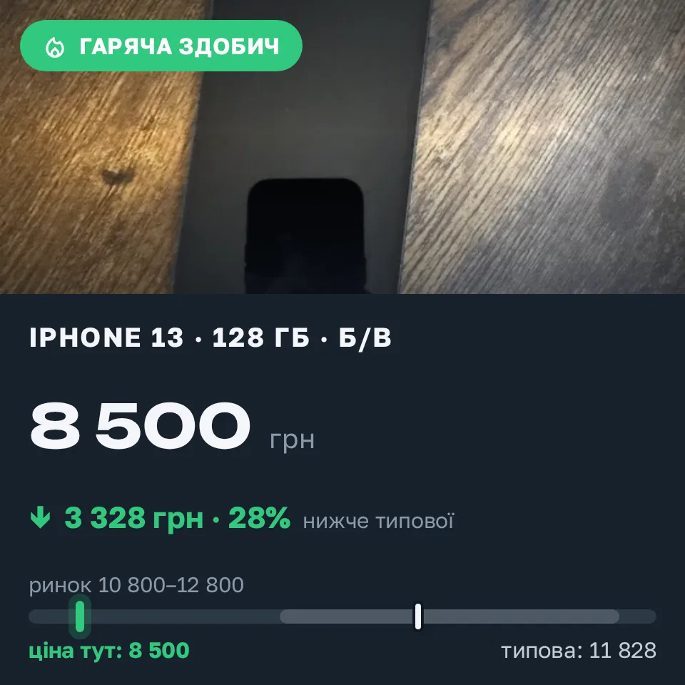 Знахідка Trofey: iPhone 13 128 ГБ б/у за 8 500 грн — на 4 000 грн (−28%) нижче ринку. Тисмениця, 12.10 18:14.