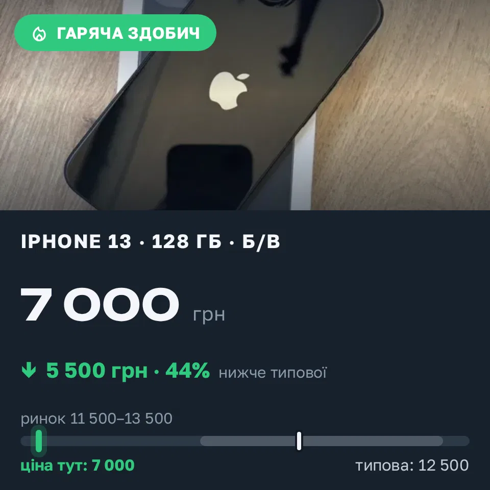 Знахідка Trofey: iPhone 13 128 ГБ б/у за 7 000 грн — на 5 500 грн (−44%) нижче ринку. Горішні Плавні, 12.10 18:21.