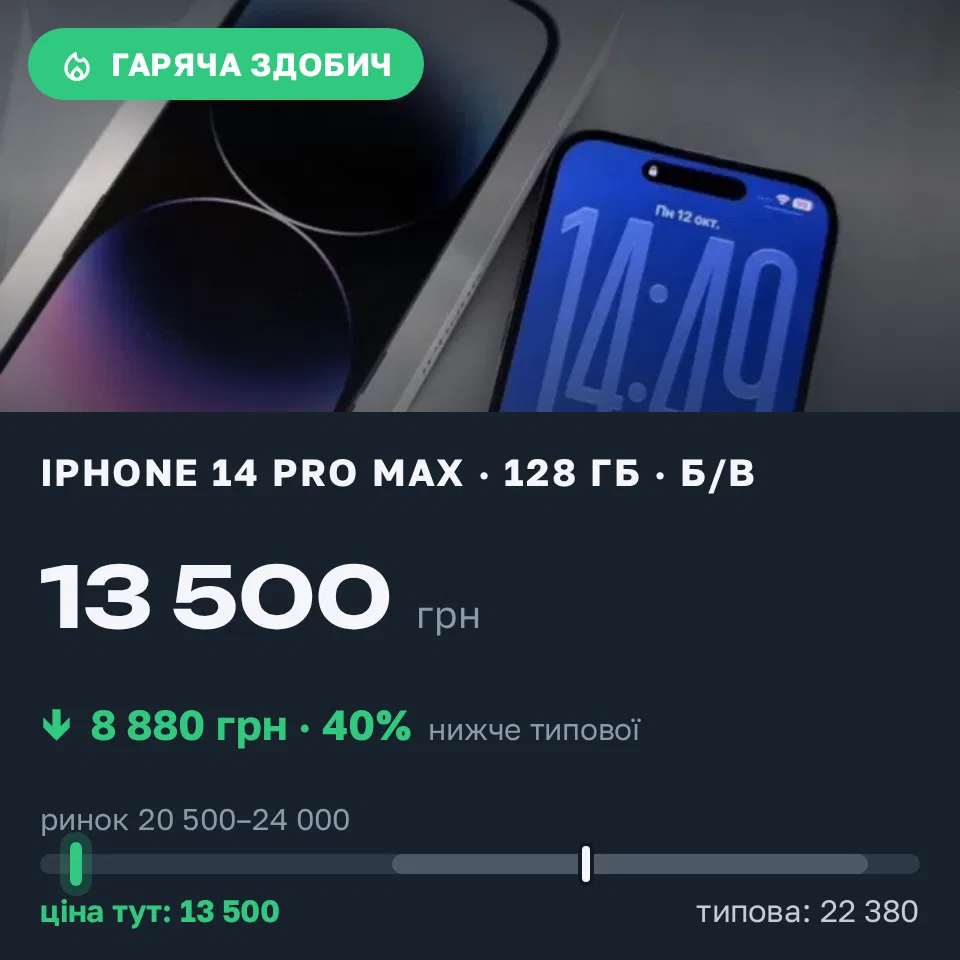 Знахідка Trofey: iPhone 14 Pro Max 128 ГБ б/у за 13 500 грн — на 8 880 грн (−40%) нижче ринку. Розанівка, 12.10 18:33.