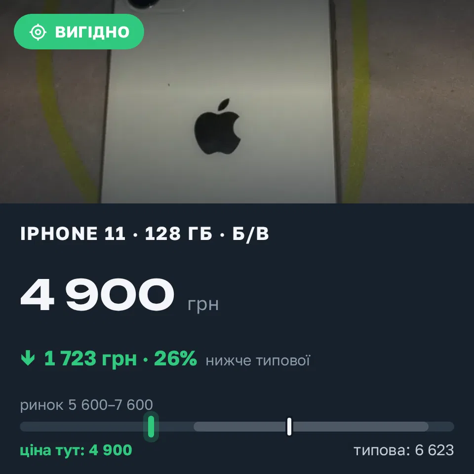 Знахідка Trofey: iPhone 11 128 ГБ б/у за 4 900 грн — на 2 100 грн (−26%) нижче ринку. Запоріжжя, 12.10 18:54.