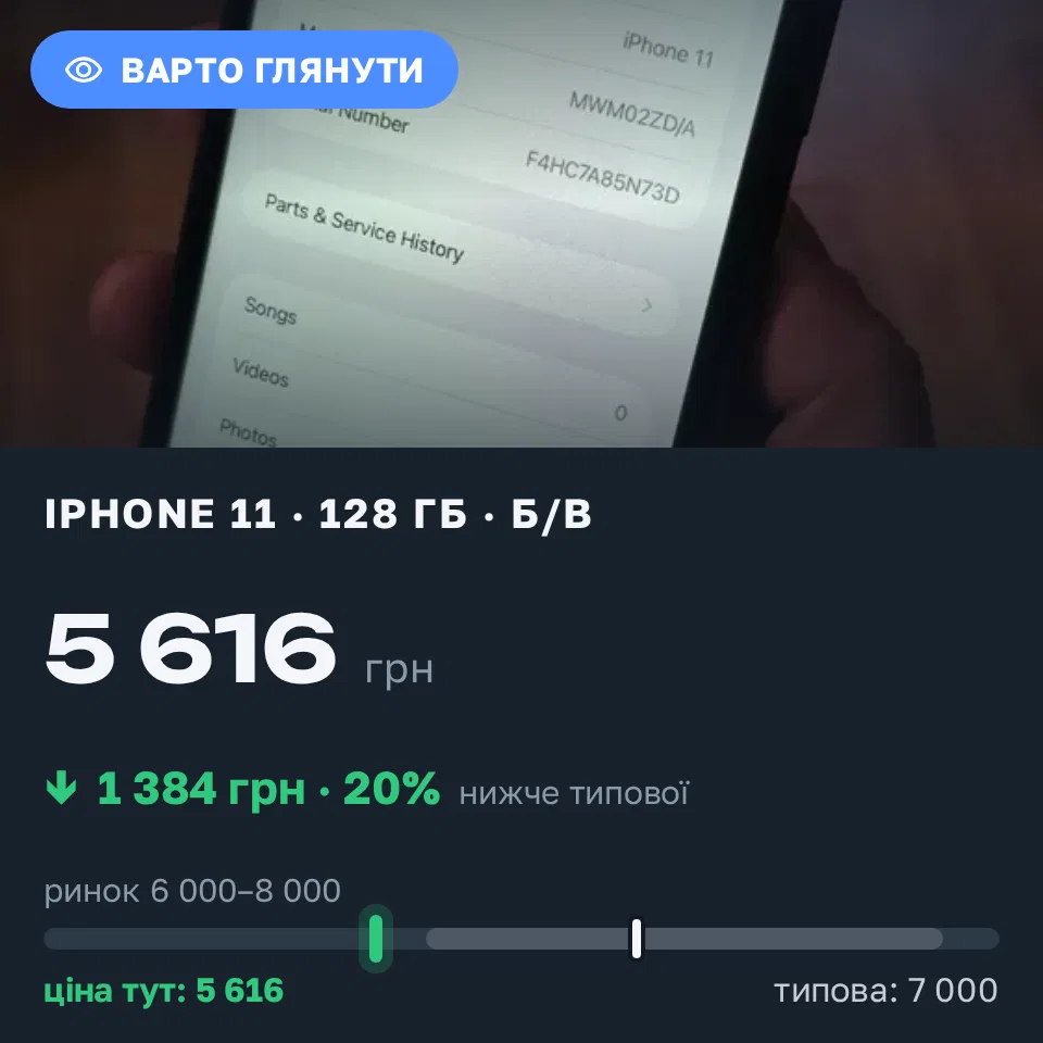 Знахідка Trofey: iPhone 11 128 ГБ б/у за 5 616 грн — на 1 384 грн (−20%) нижче ринку. Київ, 12.10 18:58.