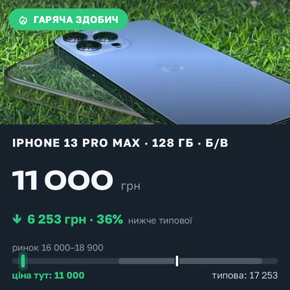 Знахідка Trofey: iPhone 13 Pro Max 128 ГБ б/у за 11 000 грн — на 7 000 грн (−36%) нижче ринку. Горішні Плавні, 12.10 19:05.