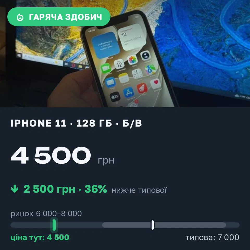 Знахідка Trofey: iPhone 11 128 ГБ б/у за 4 500 грн — на 2 500 грн (−36%) нижче ринку. Київ, 12.10 19:13.