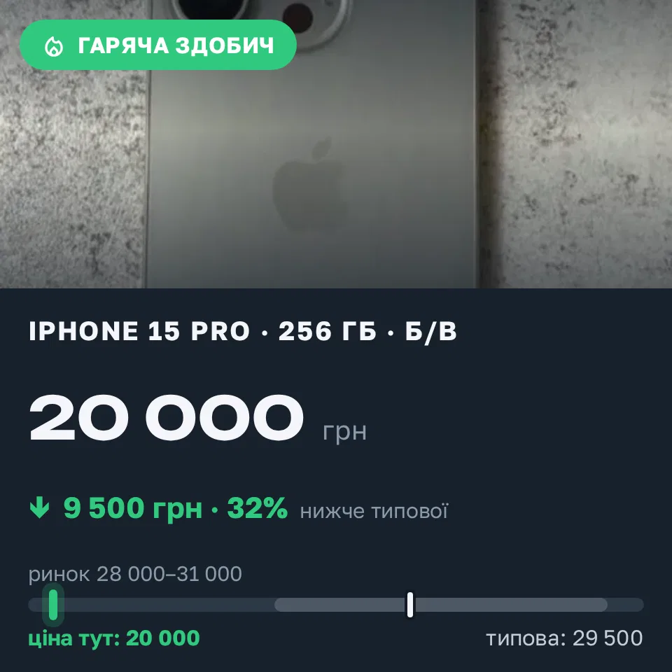 Знахідка Trofey: iPhone 15 Pro 256 ГБ б/у за 20 000 грн — на 9 500 грн (−32%) нижче ринку. Київ, 12.10 19:13.